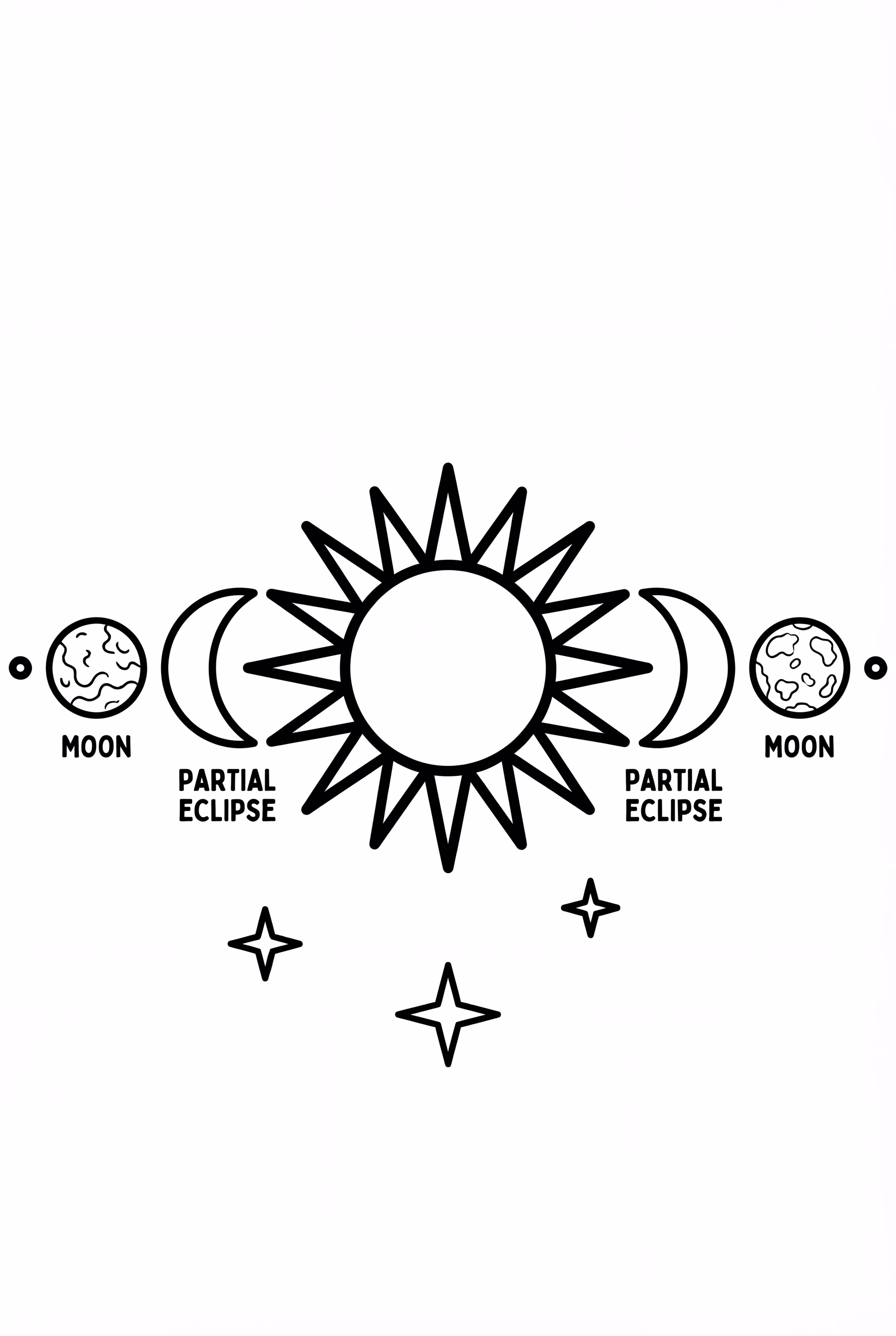 Phasen einer Sonnenfinsternis in einer Folge
